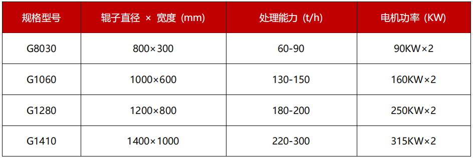 高压白云石破碎机技术参数  