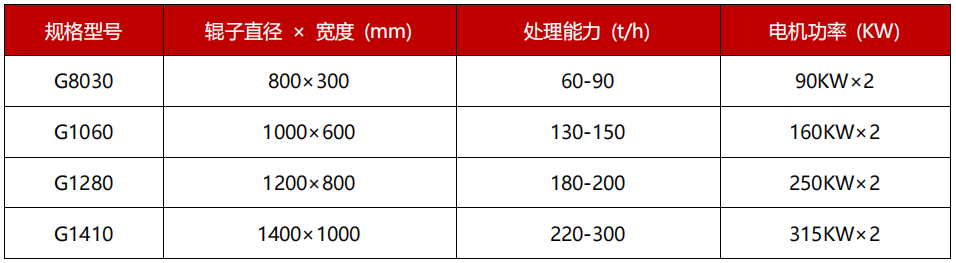 高压铸钢厂用砂制砂机技术参数  