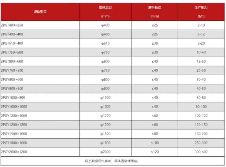 对辊式破碎机型号及参数